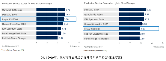 分布式文件存儲的演進與核心能力解析——基于Gartner數(shù)據(jù)處理及存儲服務報告