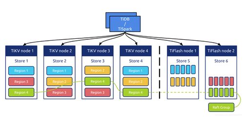 TiFlash存儲引擎 數據處理與存儲服務詳解